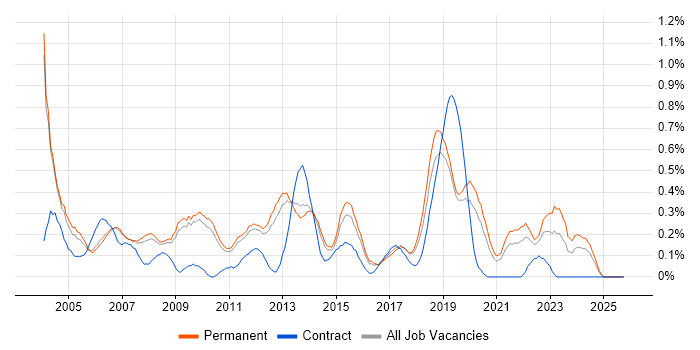 Junior Analyst job vacancy trend in Cambridgeshire