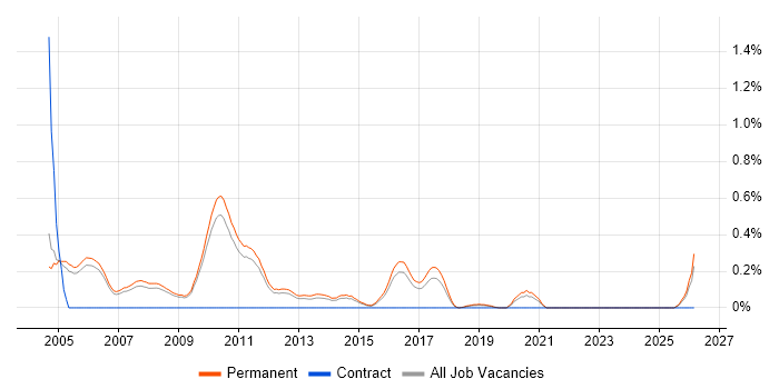 Junior C++ Developer job vacancy trend in Cambridgeshire