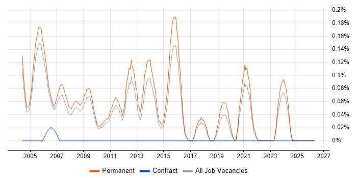 Junior Consultant job vacancy trend in Cambridgeshire