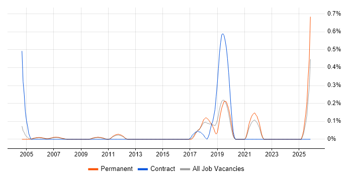 Junior Data Analyst job vacancy trend in Cambridgeshire