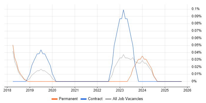 Junior Data Engineer job vacancy trend in Cambridgeshire