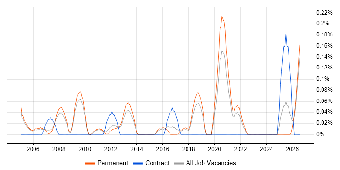 Junior Designer job vacancy trend in Cambridgeshire