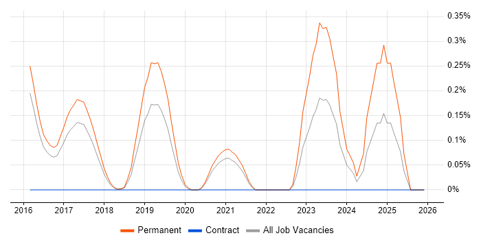 Junior DevOps Engineer job vacancy trend in Cambridgeshire