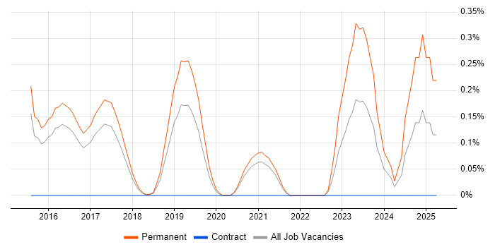 Job vacancy trend for Junior DevOps in Cambridgeshire Job vacancy trend for Junior DevOps in Cambridgeshire