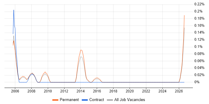 Junior Electronics Engineer job vacancy trend in Cambridgeshire