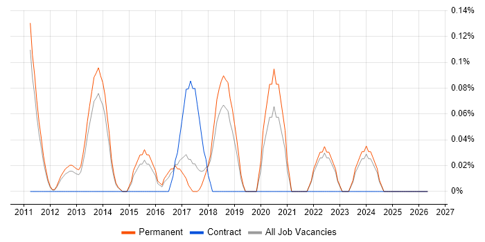 Junior Front-End Developer (Junior Client-Side Developer) job vacancy trend in Cambridgeshire