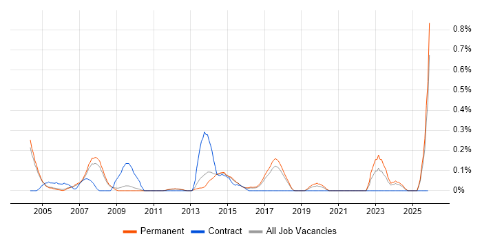 Junior IT Support job vacancy trend in Cambridgeshire