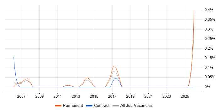 Junior IT Technician job vacancy trend in Cambridgeshire