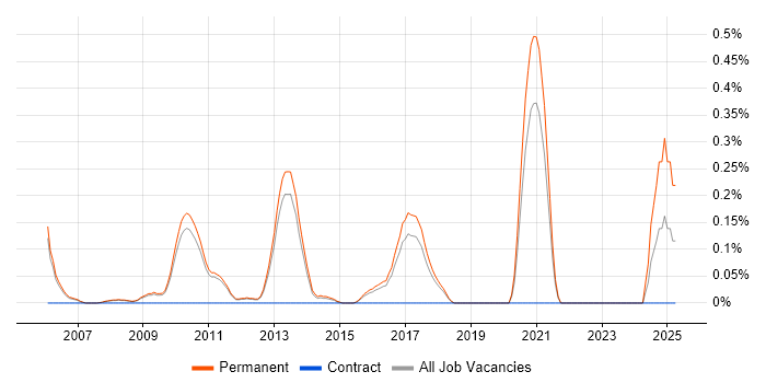 Job vacancy trend for Junior Linux Engineer in Cambridgeshire Job vacancy trend for Junior Linux Engineer in Cambridgeshire