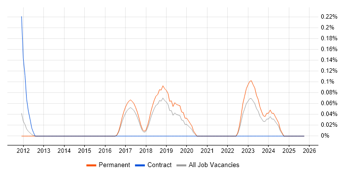 Junior Security Analyst job vacancy trend in Cambridgeshire