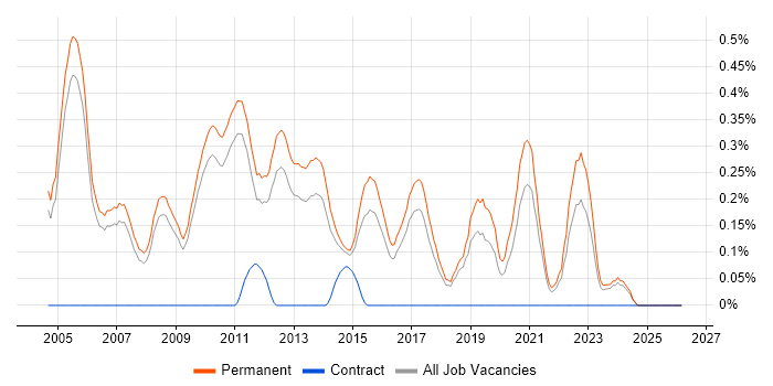 Junior Software Developer job vacancy trend in Cambridgeshire