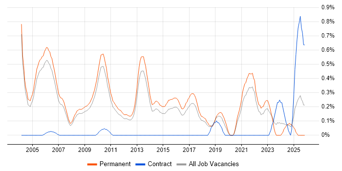 Junior Software Engineer job vacancy trend in Cambridgeshire