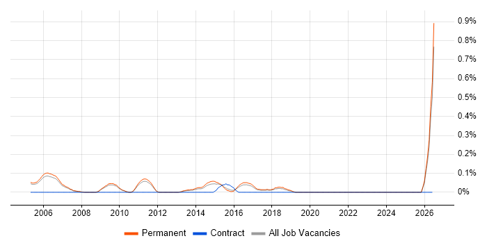 Junior Software Test Engineer job vacancy trend in Cambridgeshire