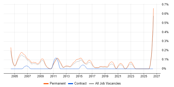 Junior Test Engineer job vacancy trend in Cambridgeshire