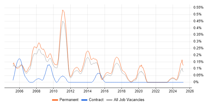 Job vacancy trend for Junior Web Developer in Cambridgeshire Job vacancy trend for Junior Web Developer in Cambridgeshire