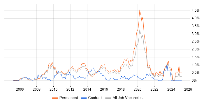 Job vacancy trend for Juniper in Cambridgeshire Job vacancy trend for Juniper in Cambridgeshire
