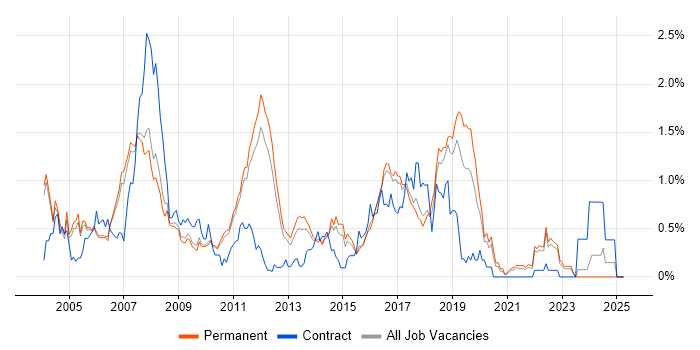 Job vacancy trend for JUnit in Cambridgeshire Job vacancy trend for JUnit in Cambridgeshire