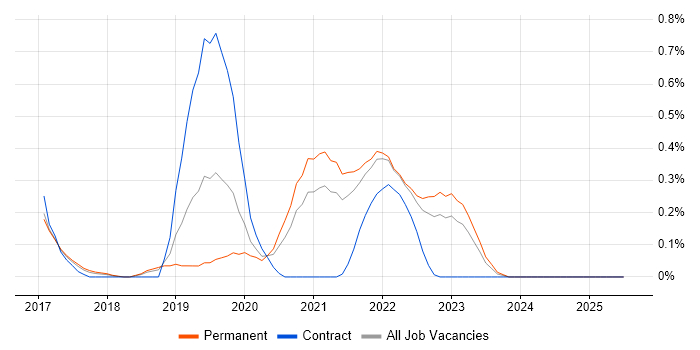 Job vacancy trend for Jupyter in Cambridgeshire