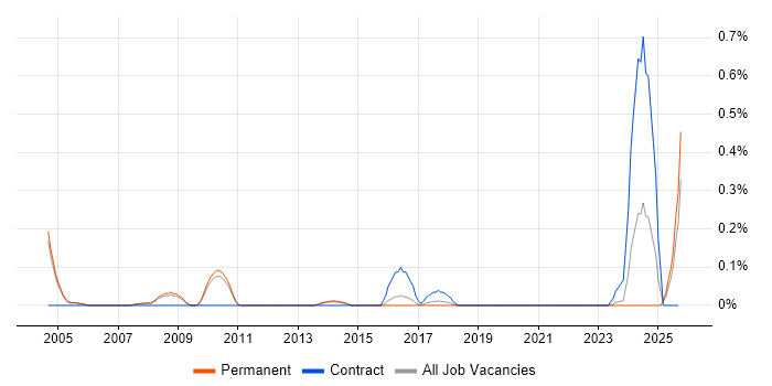Kaizen job vacancy trend in Cambridgeshire