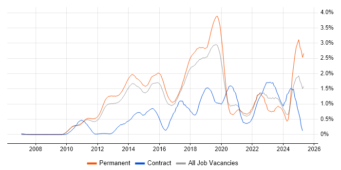 Job vacancy trend for Kanban in Cambridgeshire Job vacancy trend for Kanban in Cambridgeshire