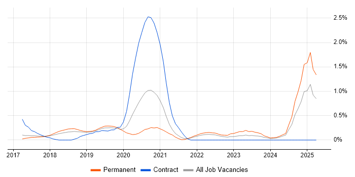 Job vacancy trend for Keras in Cambridgeshire
