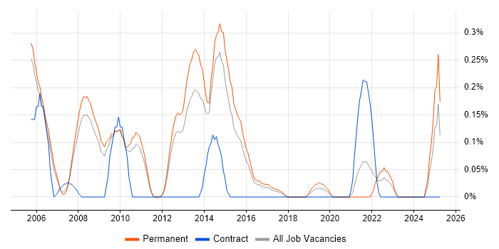 Job vacancy trend for Key Management in Cambridgeshire Job vacancy trend for Key Management in Cambridgeshire
