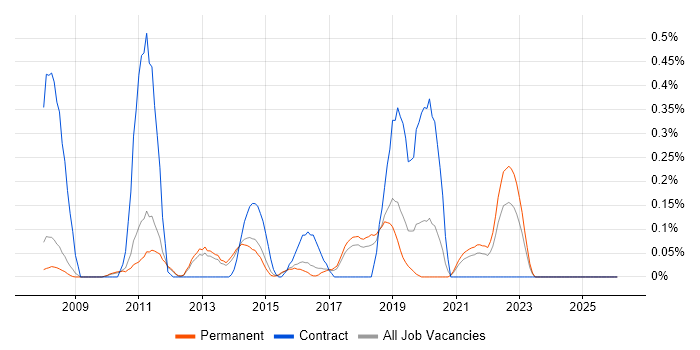 Kimball Methodology job vacancy trend in Cambridgeshire