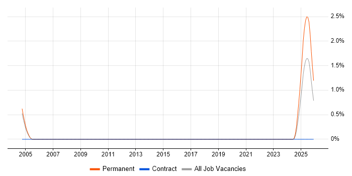 Kinematics job vacancy trend in Cambridgeshire