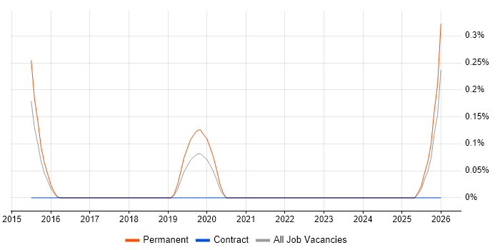 Knowledge Engineering job vacancy trend in Cambridgeshire