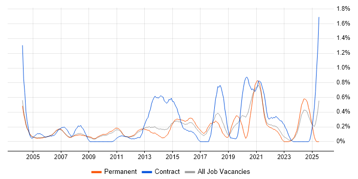 Job vacancy trend for Knowledge Management in Cambridgeshire