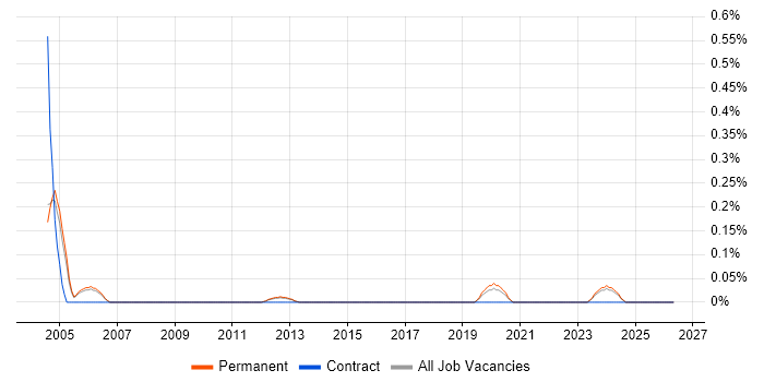 Korean Language job vacancy trend in Cambridgeshire