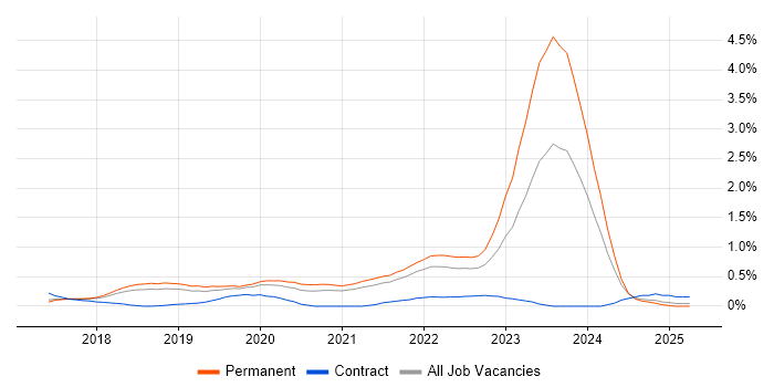 Job vacancy trend for Kotlin in Cambridgeshire Job vacancy trend for Kotlin in Cambridgeshire