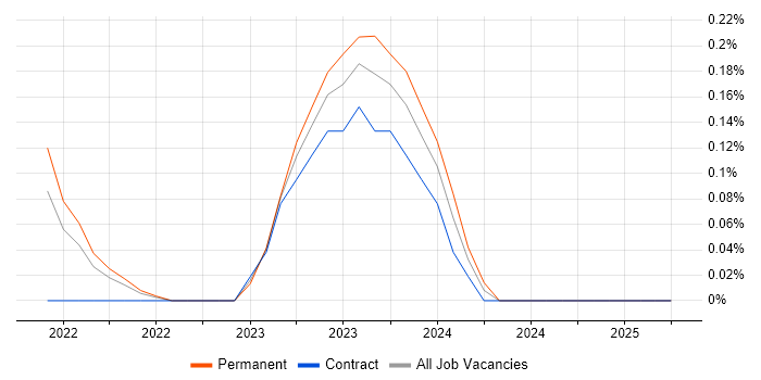 Job vacancy trend for Kustomize in Cambridgeshire Job vacancy trend for Kustomize in Cambridgeshire