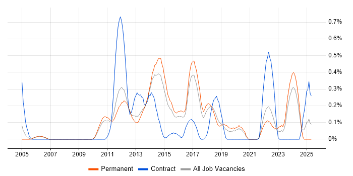 Job vacancy trend for KVM in Cambridgeshire Job vacancy trend for KVM in Cambridgeshire