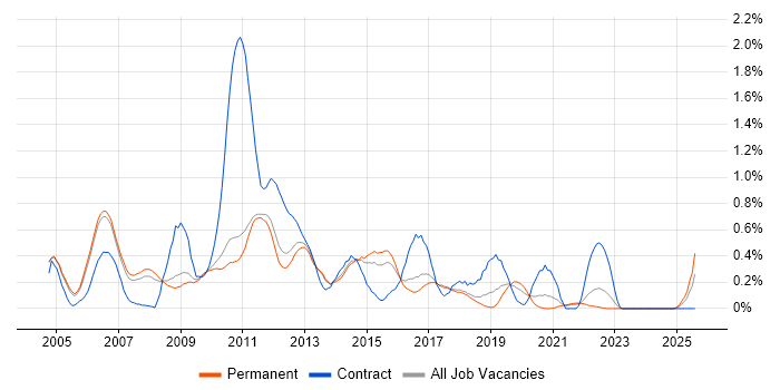 Job vacancy trend for LabVIEW in Cambridgeshire Job vacancy trend for LabVIEW in Cambridgeshire