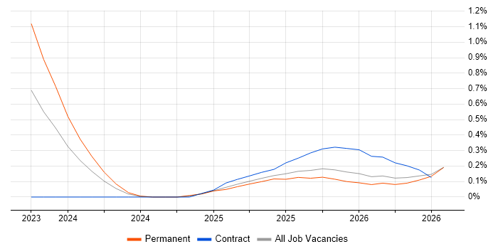 Lakehouse job vacancy trend in Cambridgeshire