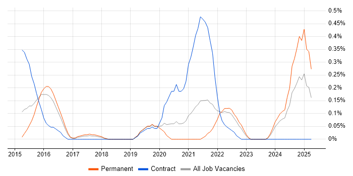 Job vacancy trend for Lambda Expressions in Cambridgeshire Job vacancy trend for Lambda Expressions in Cambridgeshire