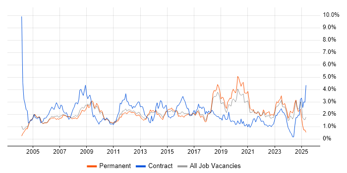Job vacancy trend for LAN in Cambridgeshire Job vacancy trend for LAN in Cambridgeshire