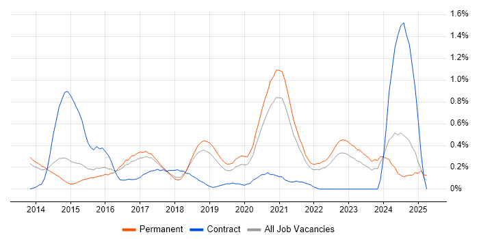 Job vacancy trend for Laravel in Cambridgeshire Job vacancy trend for Laravel in Cambridgeshire