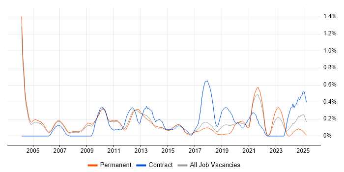 Job vacancy trend for Lead Architect in Cambridgeshire Job vacancy trend for Lead Architect in Cambridgeshire