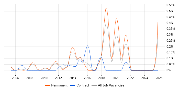 Lead Business Analyst job vacancy trend in Cambridgeshire