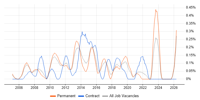 Lead Consultant job vacancy trend in Cambridgeshire