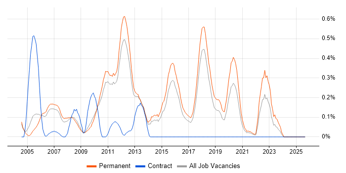 Lead C# Developer job vacancy trend in Cambridgeshire