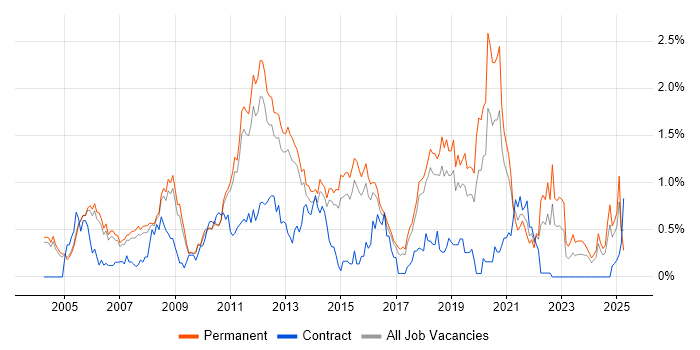 Job vacancy trend for Lead Developer in Cambridgeshire Job vacancy trend for Lead Developer in Cambridgeshire