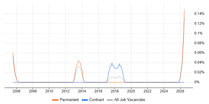 Lead Enterprise Architect job vacancy trend in Cambridgeshire