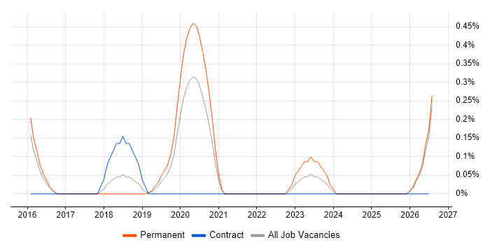 Lead Full-Stack Developer job vacancy trend in Cambridgeshire