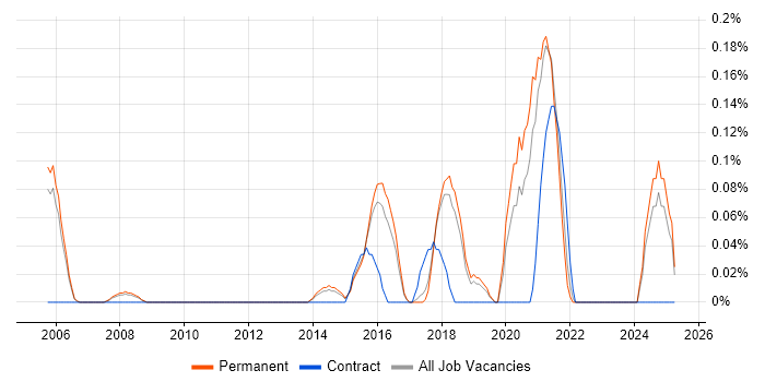 Job vacancy trend for Lead Infrastructure Engineer in Cambridgeshire Job vacancy trend for Lead Infrastructure Engineer in Cambridgeshire