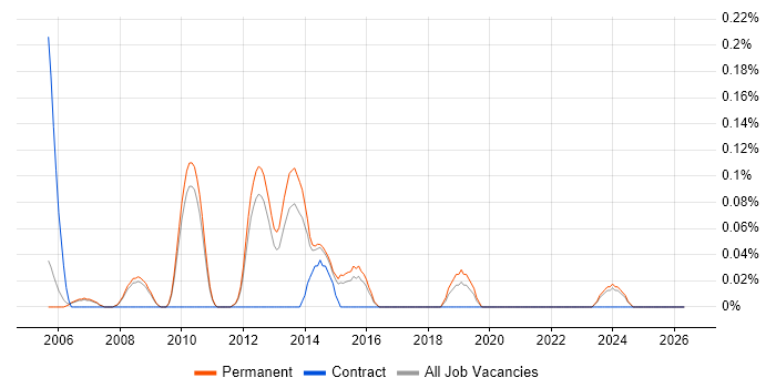 Lead PHP Developer job vacancy trend in Cambridgeshire