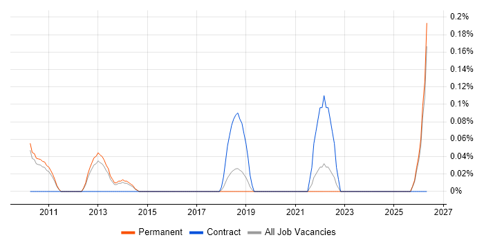 Lead Security Consultant job vacancy trend in Cambridgeshire
