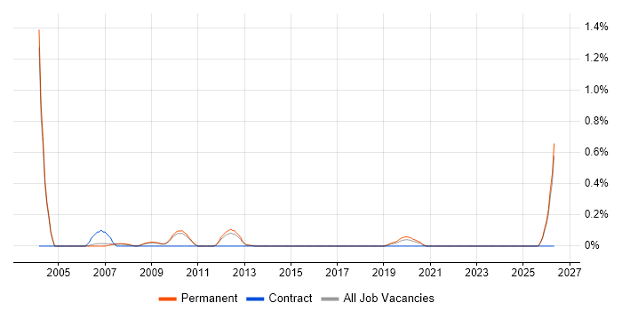 Lead Software Architect job vacancy trend in Cambridgeshire